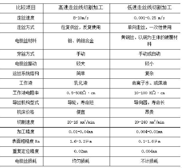 慢走丝和快走丝线切割机床的对照表