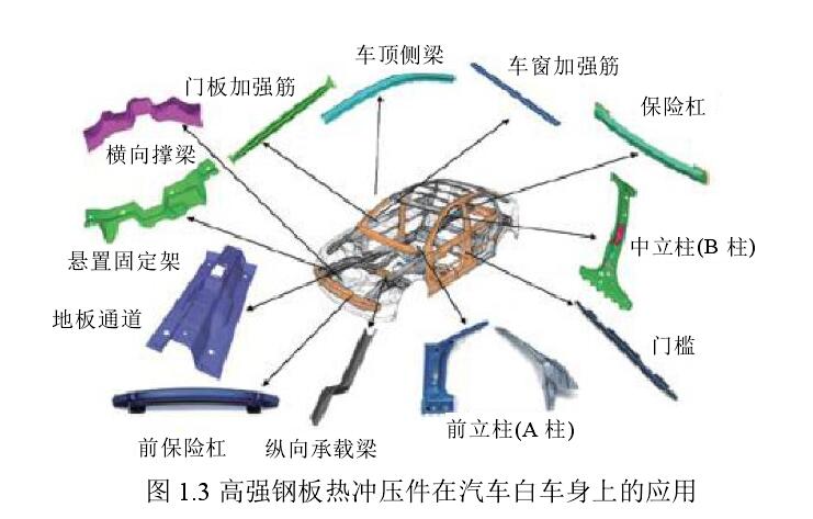 热冲压的应用