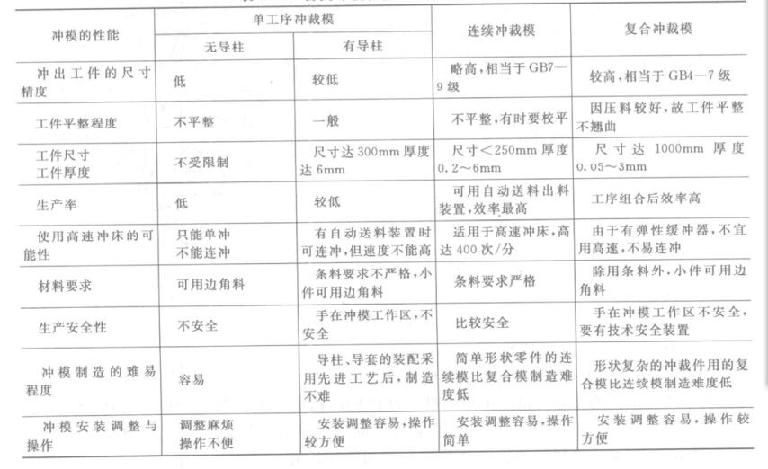 各类冲压模具性能和使用情况