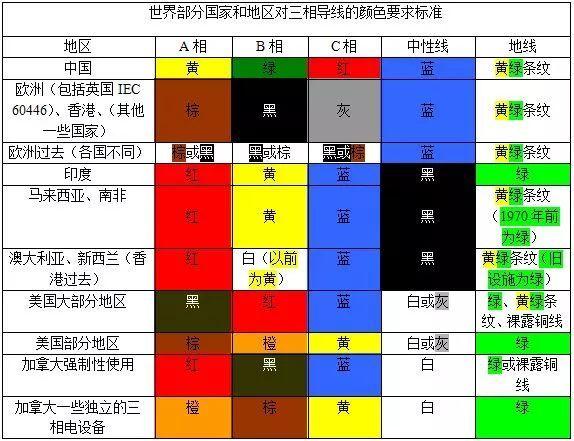 红黄绿各色电线代表什么含义？别用了一辈子还稀里糊涂