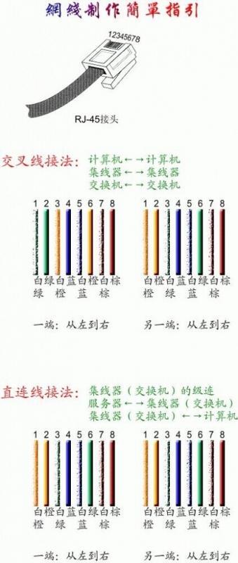 8种颜色如何分？8芯水晶头接法